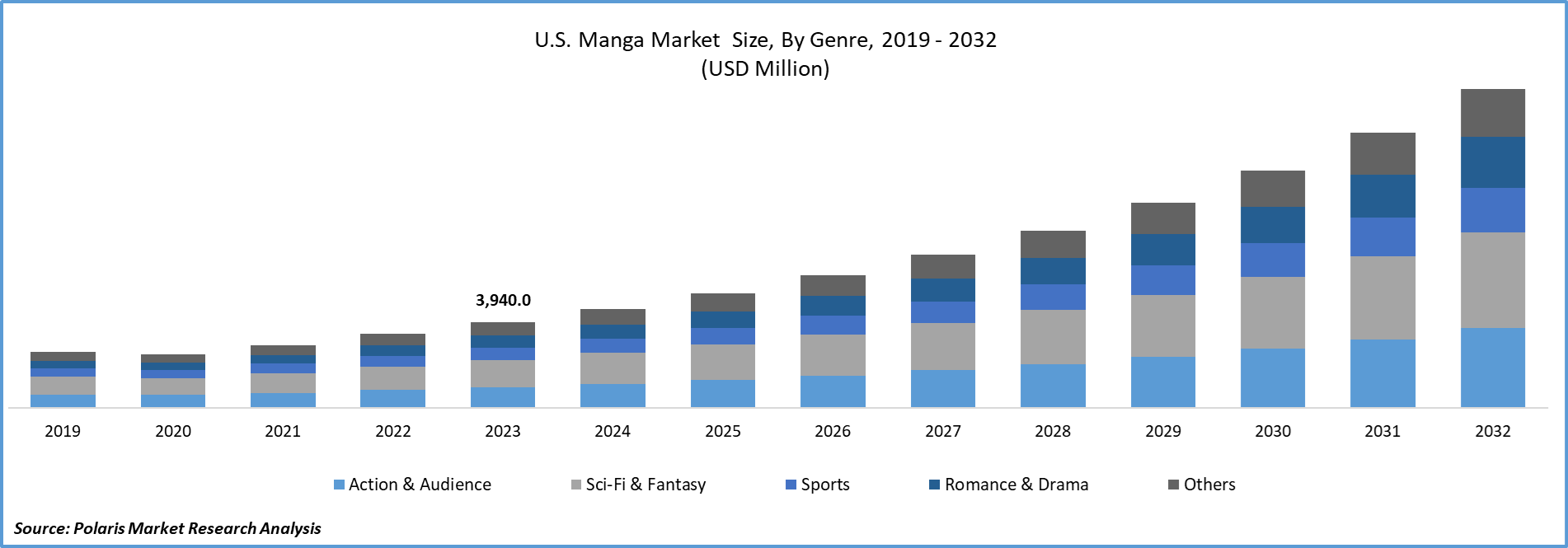 Manga Market Size